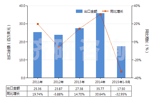 2011-2015年9月中國一氯代乙酸、二氯乙酸或三氯乙酸及其鹽和酯(HS29154000)出口總額及增速統(tǒng)計(jì)